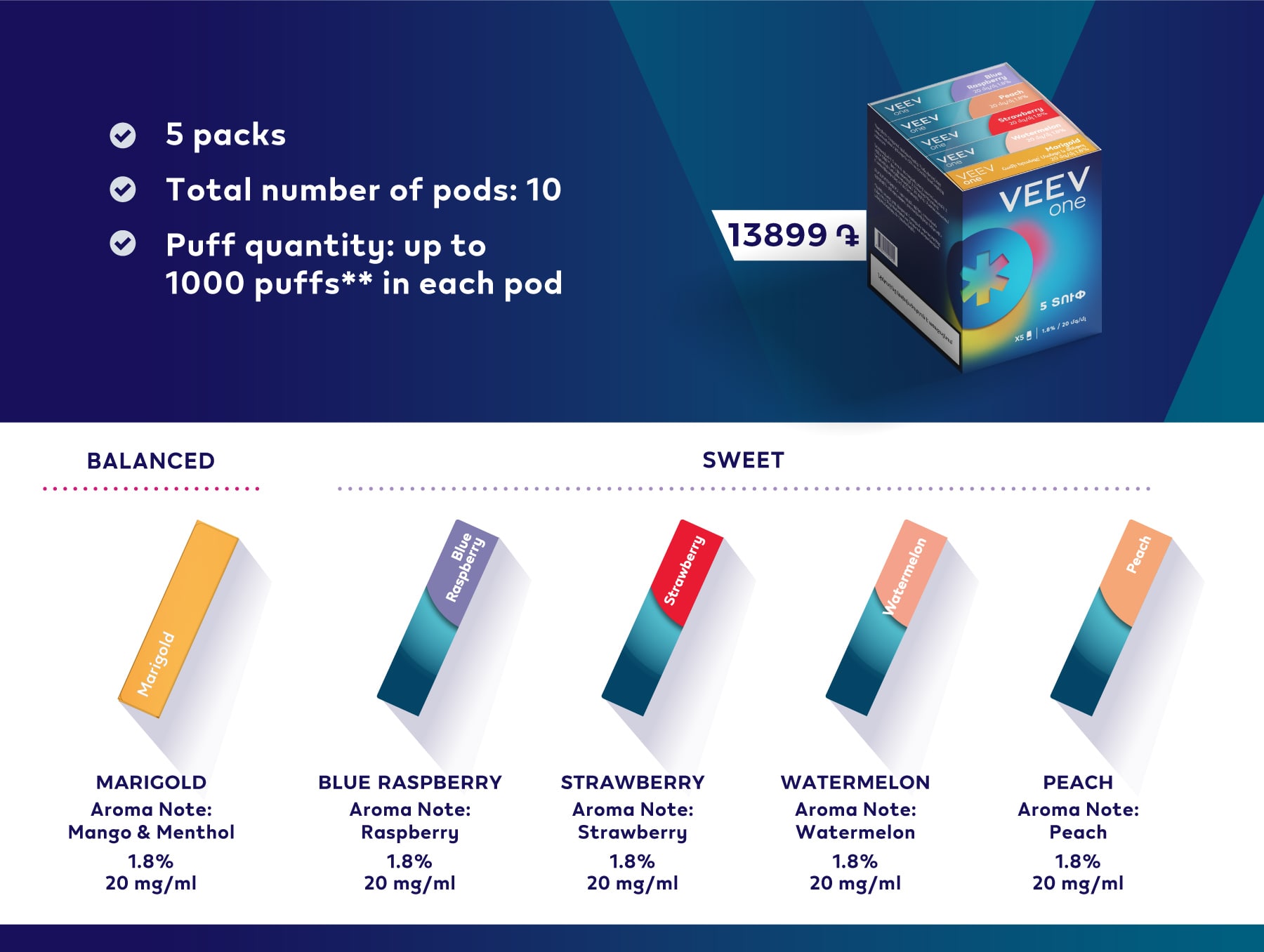 the second bundle contains 5 packs including 4 sweet and 1 balanced flavors. Each box contains two pods, each providing up to 1000 puffs.**